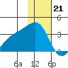 Gareloi Island tide chart for Wednesday, December 21, 2022