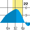 Gareloi Island tide chart for Thursday, December 22, 2022