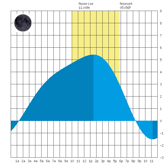 Gareloi Island tide chart for Friday, December 23, 2022