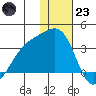 Gareloi Island tide chart for Friday, December 23, 2022