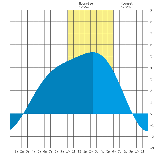 Gareloi Island tide chart for Saturday, December 24, 2022