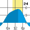 Gareloi Island tide chart for Saturday, December 24, 2022
