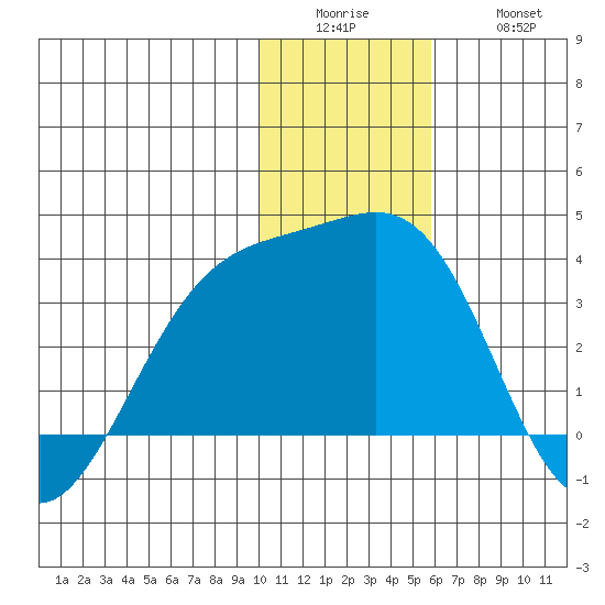 Gareloi Island tide chart for Sunday, December 25, 2022