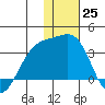 Gareloi Island tide chart for Sunday, December 25, 2022