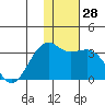 Gareloi Island tide chart for Wednesday, December 28, 2022