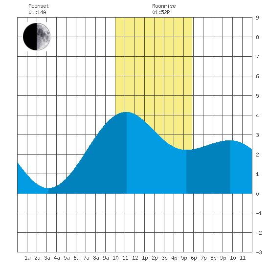 Gareloi Island tide chart for Thursday, December 29, 2022