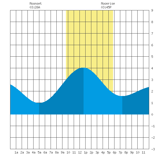Gareloi Island tide chart for Friday, December 2, 2022