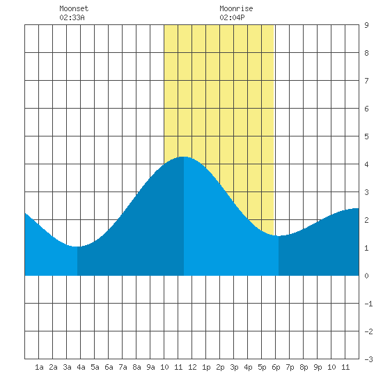 Gareloi Island tide chart for Friday, December 30, 2022