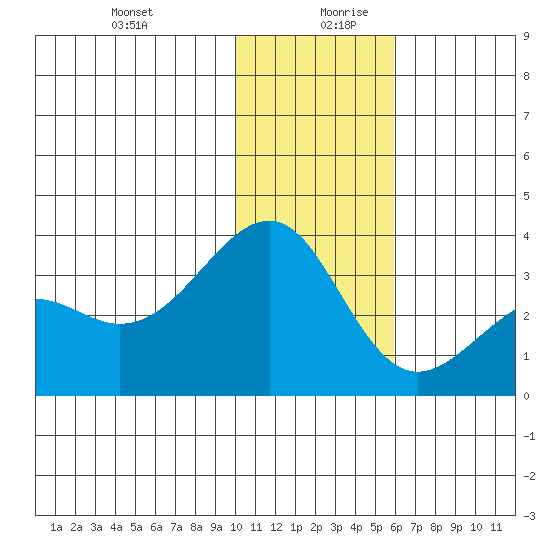 Gareloi Island tide chart for Saturday, December 31, 2022