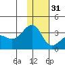 Gareloi Island tide chart for Saturday, December 31, 2022