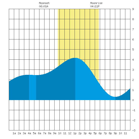 Gareloi Island tide chart for Sunday, December 4, 2022