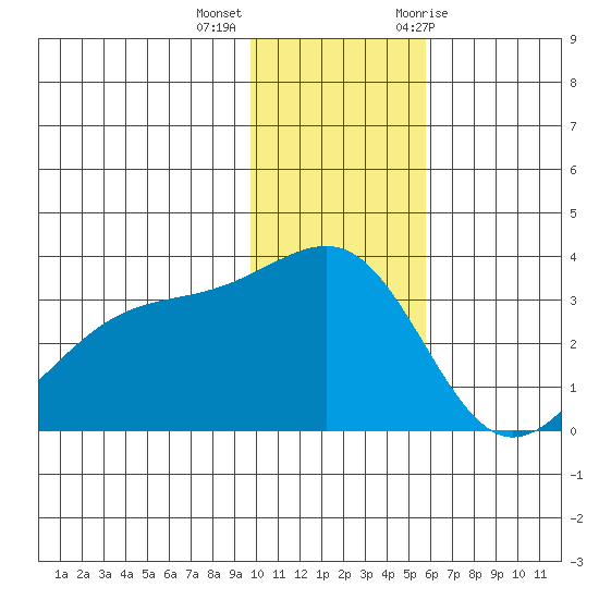 Gareloi Island tide chart for Monday, December 5, 2022