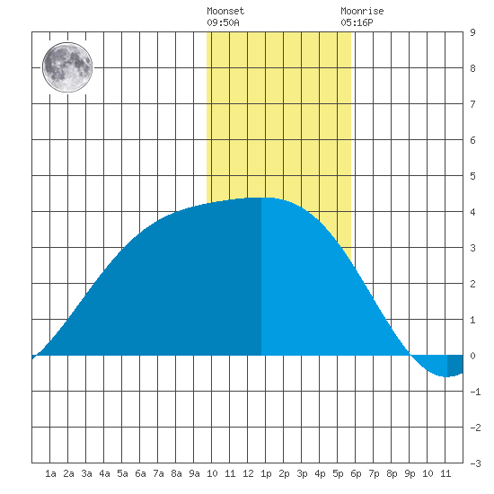Gareloi Island tide chart for Wednesday, December 7, 2022