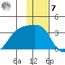Gareloi Island tide chart for Wednesday, December 7, 2022
