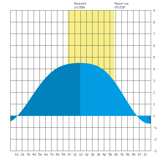 Gareloi Island tide chart for Thursday, December 8, 2022