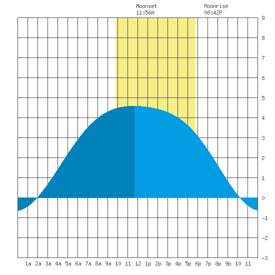 Gareloi Island tide chart for Friday, December 9, 2022