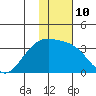 Gareloi Island tide chart for Tuesday, January 10, 2023