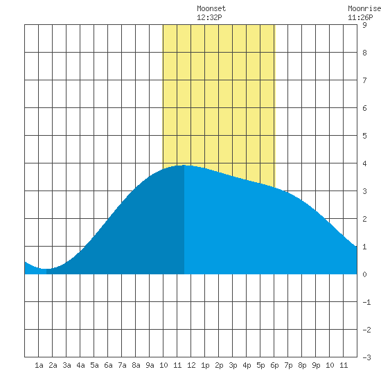 Gareloi Island tide chart for Wednesday, January 11, 2023