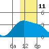 Gareloi Island tide chart for Wednesday, January 11, 2023
