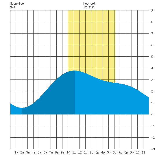 Gareloi Island tide chart for Thursday, January 12, 2023