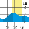 Gareloi Island tide chart for Friday, January 13, 2023