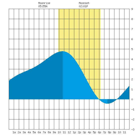 Gareloi Island tide chart for Tuesday, January 17, 2023