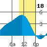 Gareloi Island tide chart for Wednesday, January 18, 2023