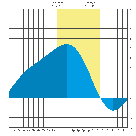 Gareloi Island tide chart for Thursday, January 19, 2023
