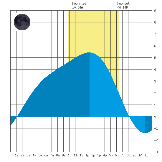 Gareloi Island tide chart for Saturday, January 21, 2023