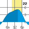 Gareloi Island tide chart for Sunday, January 22, 2023