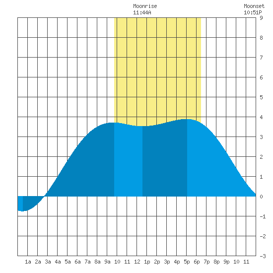 Gareloi Island tide chart for Tuesday, January 24, 2023