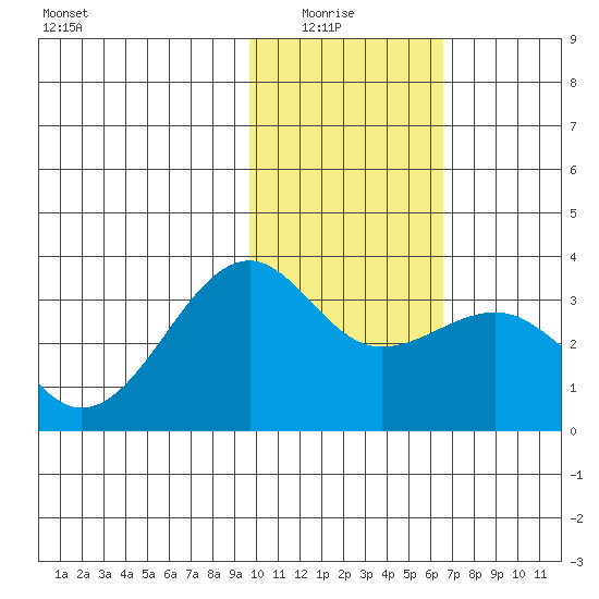 Gareloi Island tide chart for Thursday, January 26, 2023