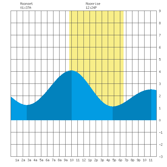 Gareloi Island tide chart for Friday, January 27, 2023