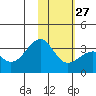 Gareloi Island tide chart for Friday, January 27, 2023