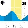 Gareloi Island tide chart for Saturday, January 28, 2023