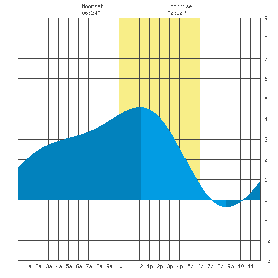 Gareloi Island tide chart for Monday, January 2, 2023
