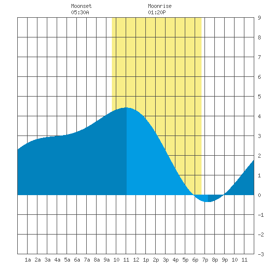 Gareloi Island tide chart for Monday, January 30, 2023