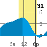 Gareloi Island tide chart for Tuesday, January 31, 2023