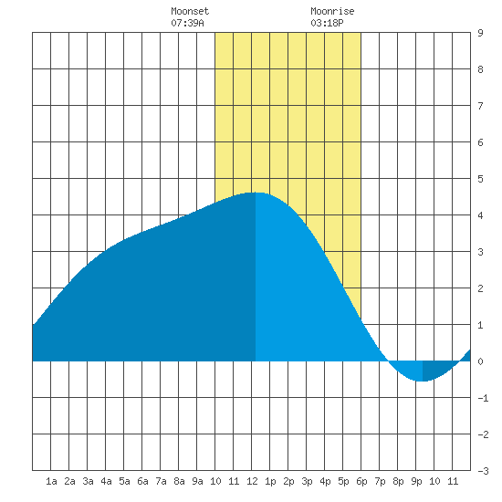 Gareloi Island tide chart for Tuesday, January 3, 2023