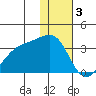 Gareloi Island tide chart for Tuesday, January 3, 2023