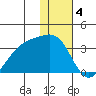 Gareloi Island tide chart for Wednesday, January 4, 2023