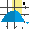 Gareloi Island tide chart for Thursday, January 5, 2023