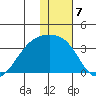 Gareloi Island tide chart for Saturday, January 7, 2023