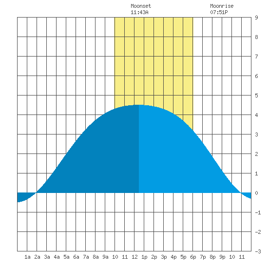 Gareloi Island tide chart for Sunday, January 8, 2023