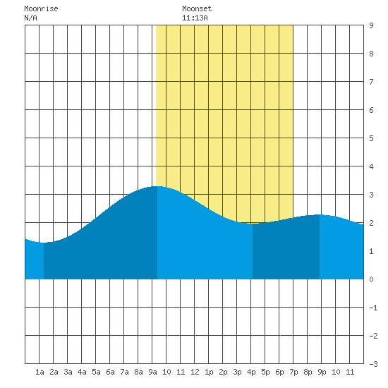 Gareloi Island tide chart for Friday, February 10, 2023