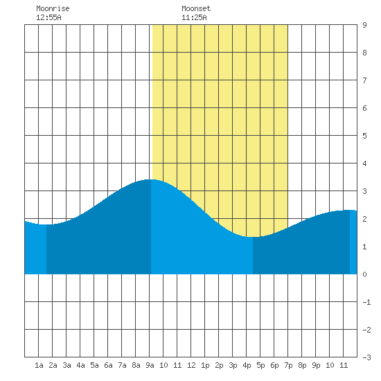 Gareloi Island tide chart for Saturday, February 11, 2023