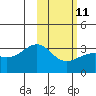 Gareloi Island tide chart for Saturday, February 11, 2023