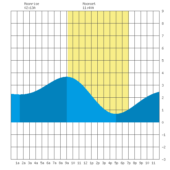 Gareloi Island tide chart for Sunday, February 12, 2023