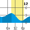 Gareloi Island tide chart for Sunday, February 12, 2023