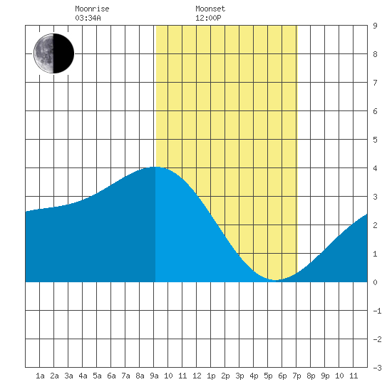 Gareloi Island tide chart for Monday, February 13, 2023